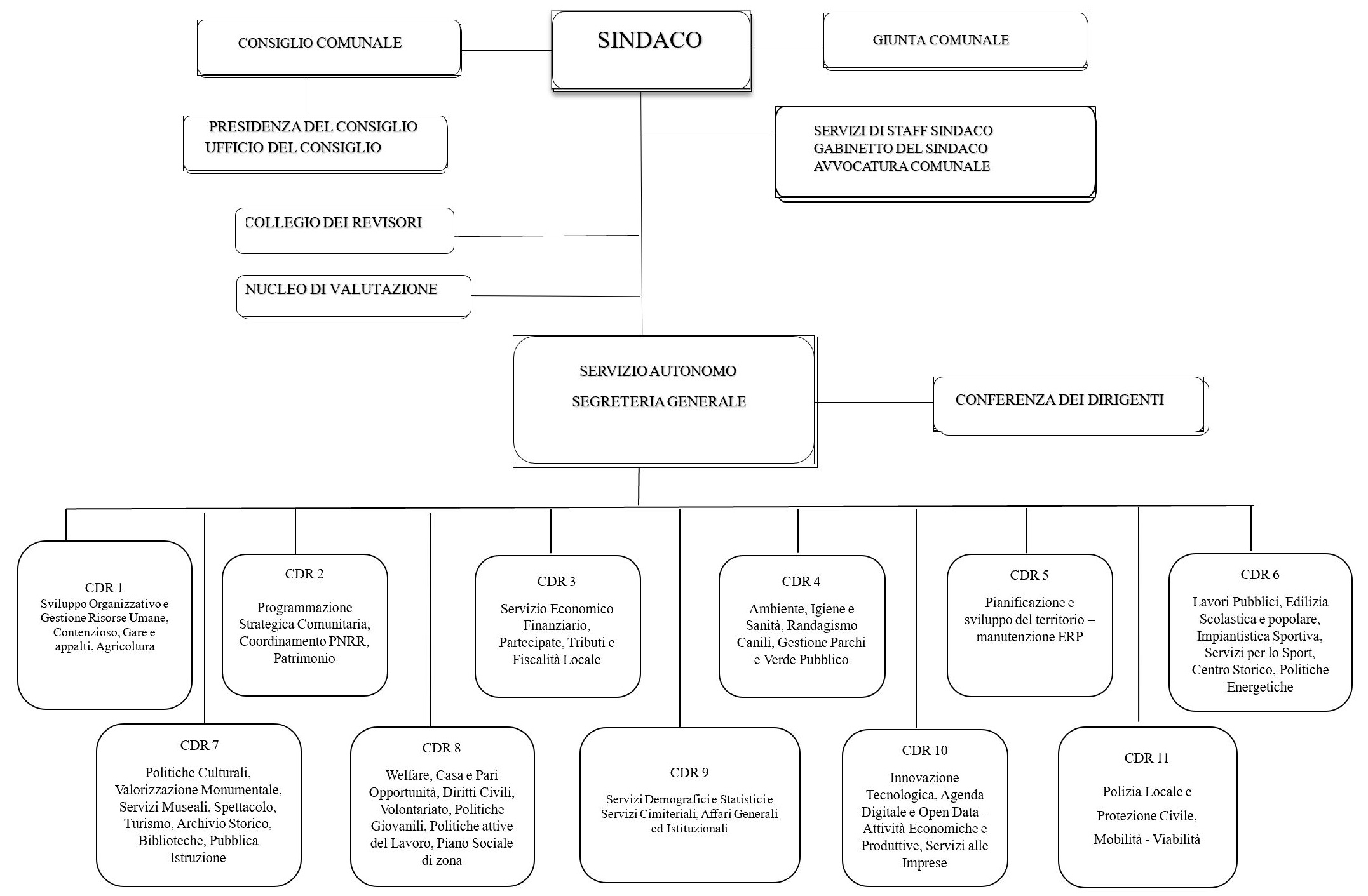 Organigramma Comune Lecce